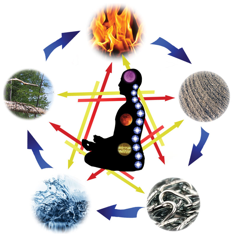 5 Elements theory of Traditional Chinese Medicine diagram - Light therapy for Health Wellness Consciousness Expansion - London Herts Essex - Lucia No3